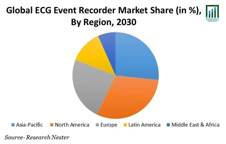 ECG Event Recorder trend